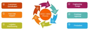 بررسی دو بیزنس مدل ODM و OEM۲